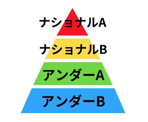 サトウGTCソフトアカデミーの4つのピラミッド